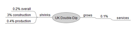 UK Double-Dip Mind Map