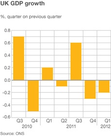 UK Enters Double-Dip Recession