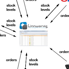 Linnworks Order Management with Multiple Channels Small