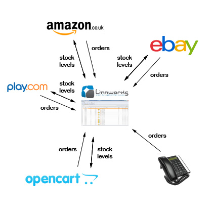 Linnworks Order Management with Multiple Channels