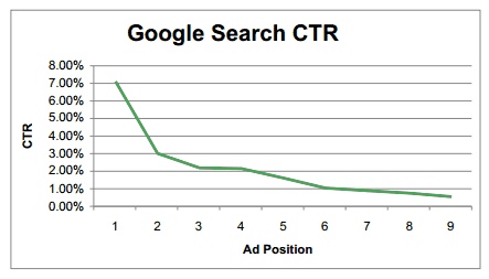 Google Search CTR