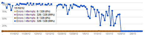 Google Webmaster Tools Connectivity Errors Drop to Zero